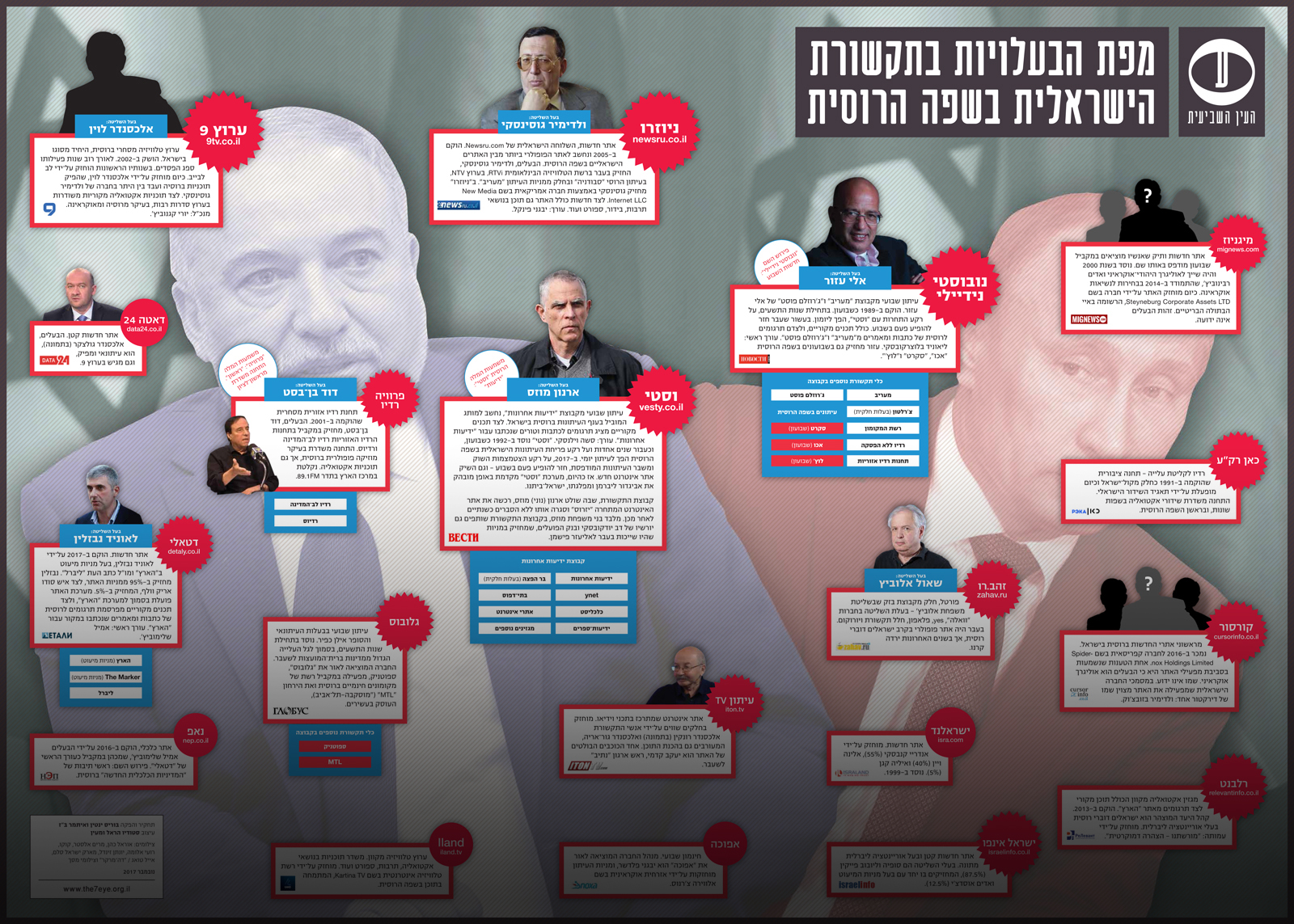 ownership-map-russian-language-media-in-israel2017small2.jpg